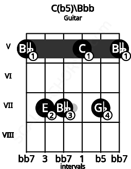 Fretboard image for the C(b5)\Bbb chord on guitar frets: 5 7 7 5 7 5