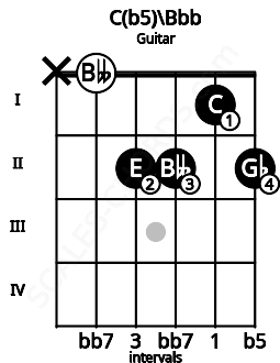Fretboard image for the C(b5)\Bbb chord on guitar frets: x 0 2 2 1 2