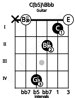 Fretboard image for the C(b5)\Bbb chord on guitar frets: x 0 4 2 1 0