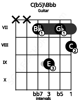 Fretboard image for the C(b5)\Bbb chord on guitar frets: x x 7 9 7 8