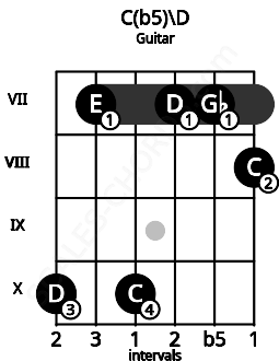 Fretboard image for the C(b5)\D chord on guitar frets: 10 7 10 7 7 8