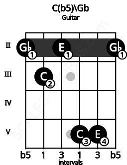 Fretboard image for the C(b5)\Gb chord on guitar frets: 2 3 2 5 5 2