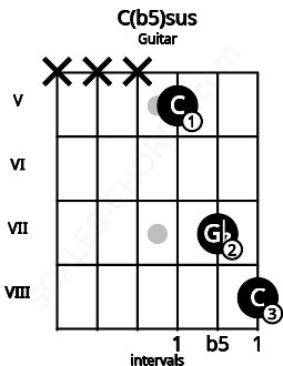 Fretboard image for the C(b5)sus chord on guitar frets: x x x 5 7 8