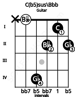 Fretboard image for the C(b5)sus\Bbb chord on guitar frets: x 0 4 2 1 2