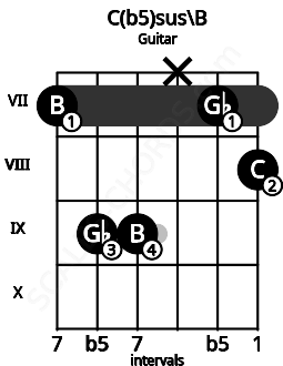 Fretboard image for the C(b5)sus\Cb chord on guitar frets: 7 9 9 x 7 8