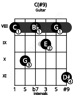 Fretboard image for the C(#9) chord on guitar frets: 8 10 8 9 8 11