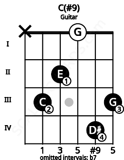 Fretboard image for the C(#9) chord on guitar frets: x 3 2 0 4 3