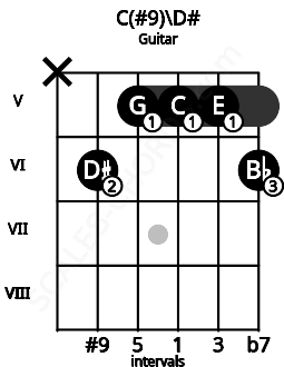 Fretboard image for the C(#9)\D# chord on guitar frets: x 6 5 5 5 6