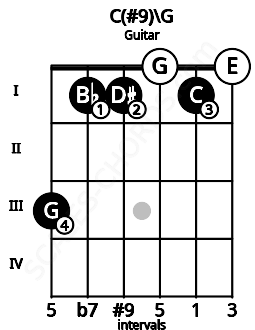 Fretboard image for the C(#9)\G chord on guitar frets: 3 1 1 0 1 0