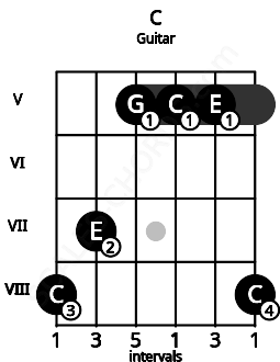 Fretboard image for the C chord on guitar frets: 8 7 5 5 5 8