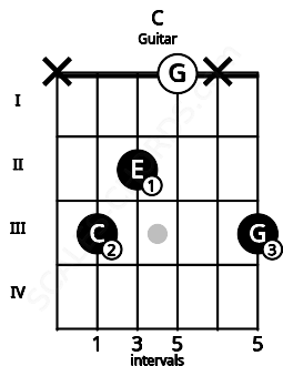 Fretboard image for the C chord on guitar frets: x 3 2 0 x 3