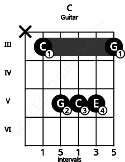 Fretboard image for the C chord on guitar frets: x 3 5 5 5 3