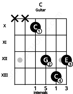 Fretboard image for the C chord on guitar frets: x x 10 12 13 12