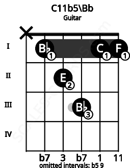 Fretboard image for the C11b5\Bb chord on guitar frets: x 1 2 3 1 1