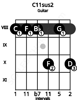 Fretboard image for the C11sus2 chord on guitar frets: 8 8 8 10 8 10