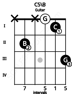 Fretboard image for the C5\B chord on guitar frets: x 2 x 0 1 3