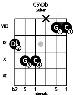 Fretboard image for the C5\Db chord on guitar frets: 9 10 10 x 8 8