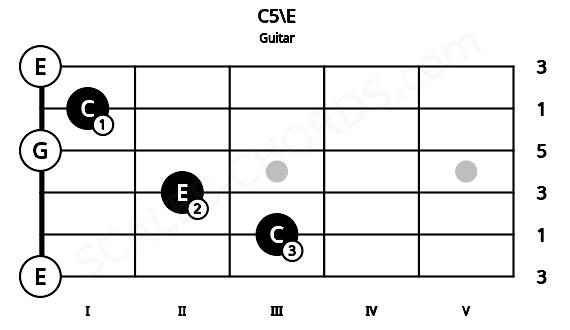 Fretboard image for the C5\E chord on guitar frets: 0 3 2 0 1 0