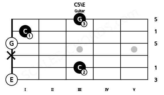Fretboard image for the C5\E chord on guitar frets: 0 3 x 0 1 3