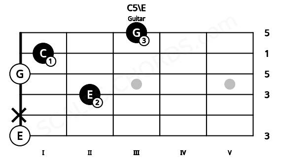 Fretboard image for the C5\E chord on guitar frets: 0 x 2 0 1 3