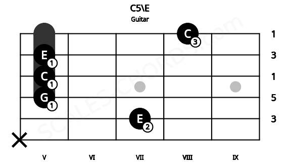 Fretboard image for the C5\E chord on guitar frets: x 7 5 5 5 8