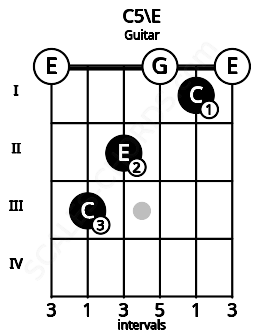 Fretboard image for the C5\E chord on guitar frets: 0 3 2 0 1 0