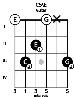 Fretboard image for the C5\E chord on guitar frets: 0 3 2 0 x 3