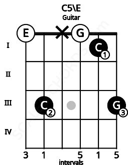 Fretboard image for the C5\E chord on guitar frets: 0 3 x 0 1 3