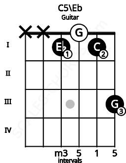 Fretboard image for the C5\Eb chord on guitar frets: x x 1 0 1 3
