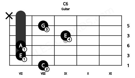 Fretboard image for the C6 chord on guitar frets: 8 7 7 9 8 x