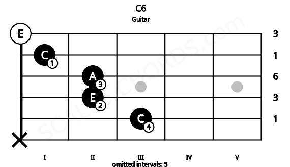 Fretboard image for the C6 chord on guitar frets: x 3 2 2 1 0