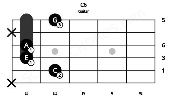 Fretboard image for the C6 chord on guitar frets: x 3 2 2 x 3