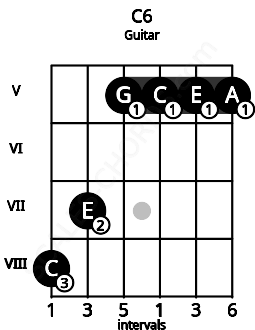 Fretboard image for the C6 chord on guitar frets: 8 7 5 5 5 5