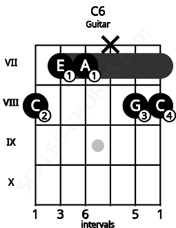 Fretboard image for the C6 chord on guitar frets: 8 7 7 x 8 8