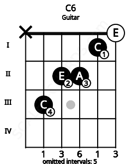 Fretboard image for the C6 chord on guitar frets: x 3 2 2 1 0