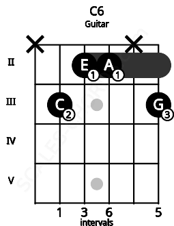 Fretboard image for the C6 chord on guitar frets: x 3 2 2 x 3
