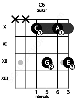 Fretboard image for the C6 chord on guitar frets: x x 10 12 10 12