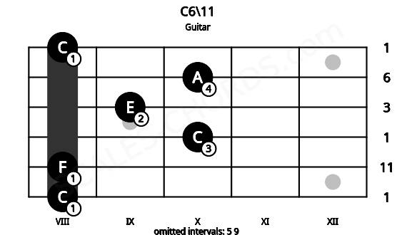Fretboard image for the C6\11 chord on guitar frets: 8 8 10 9 10 8