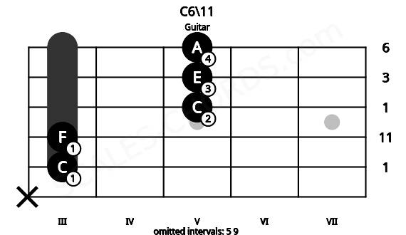 Fretboard image for the C6\11 chord on guitar frets: x 3 3 5 5 5