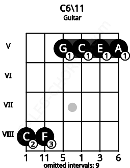 Fretboard image for the C6\11 chord on guitar frets: 8 8 5 5 5 5