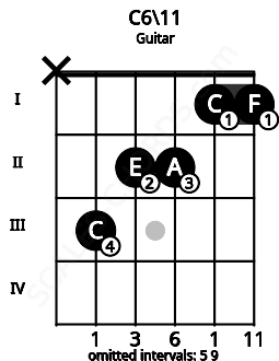 Fretboard image for the C6\11 chord on guitar frets: x 3 2 2 1 1