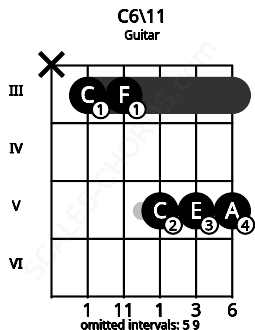 Fretboard image for the C6\11 chord on guitar frets: x 3 3 5 5 5