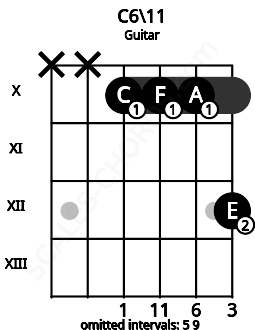 Fretboard image for the C6\11 chord on guitar frets: x x 10 10 10 12