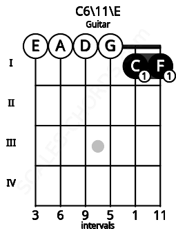 Fretboard image for the C6\11\E chord on guitar frets: 0 0 0 0 1 1