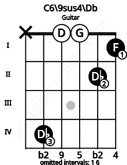 Fretboard image for the C6/9sus4\Db chord on guitar frets: x 4 0 0 2 1
