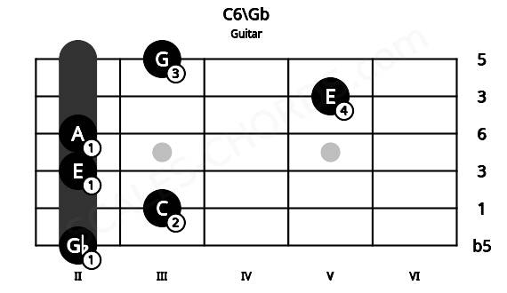 Fretboard image for the C6\Gb chord on guitar frets: 2 3 2 2 5 3