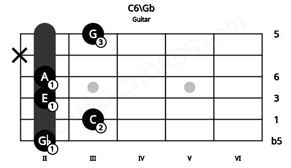 Fretboard image for the C6\Gb chord on guitar frets: 2 3 2 2 x 3