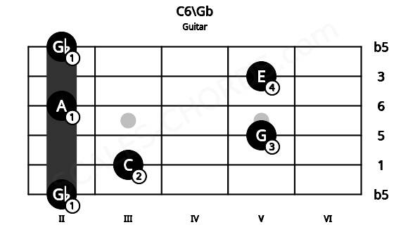 Fretboard image for the C6\Gb chord on guitar frets: 2 3 5 2 5 2