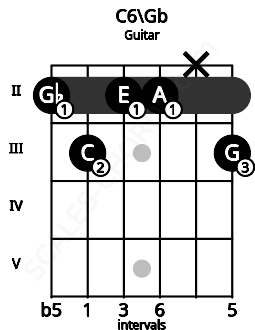 Fretboard image for the C6\Gb chord on guitar frets: 2 3 2 2 x 3