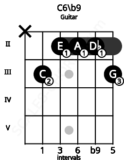 Fretboard image for the C6/b9 chord on guitar frets: x 3 2 2 2 3
